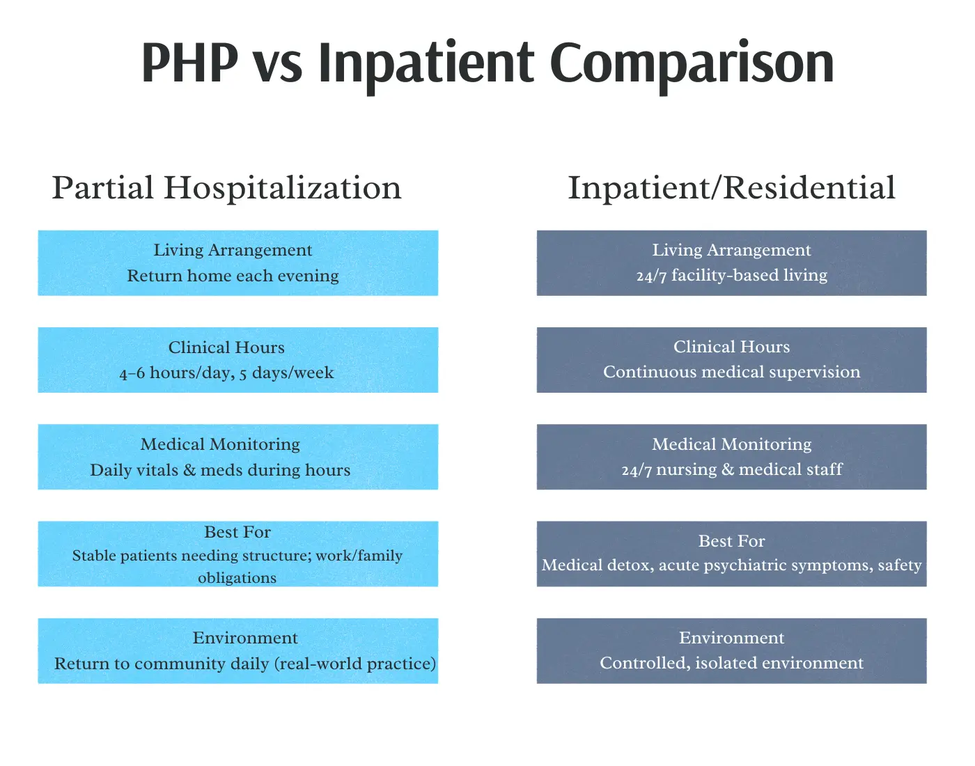 Comparison chart between partial hospitalization program PHP and inpatient residential addiction treatment showing differences in living arrangements, clinical hours, and medical supervision