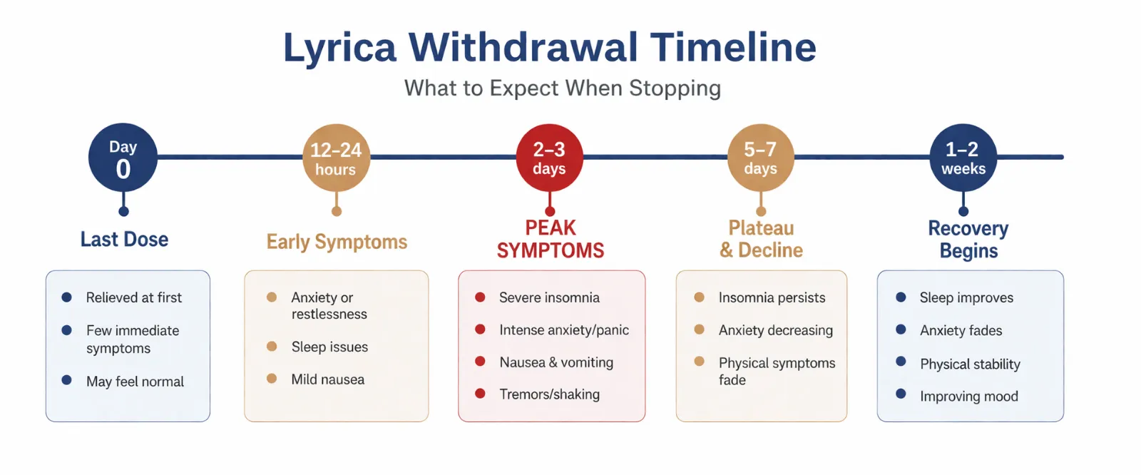 Infographic showing Lyrica withdrawal timeline with symptoms from day 0 to recovery over 1 to 2 weeks