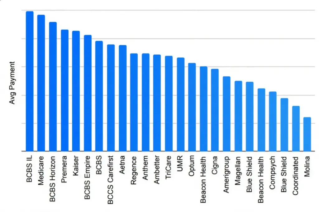 chart showing insurance provider reinbursement average for behavioral health claims